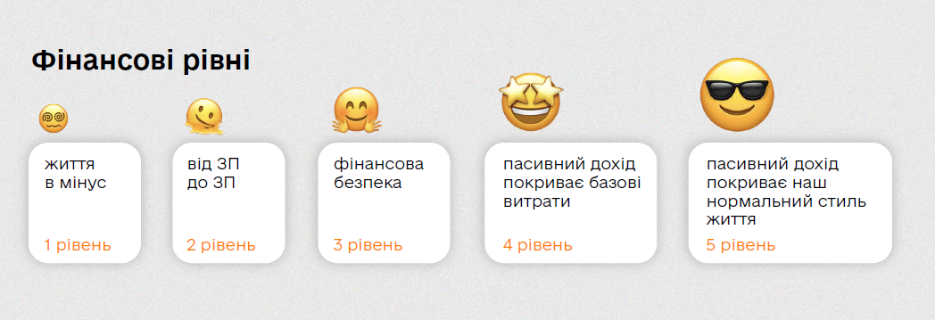 Схема п'яти фінансових рівнів: від боргів до пасивного доходу